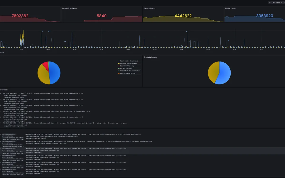 SIEM in a Box Grafana dashboard: event counters, detection timeline, priority breakdown, and live security event stream.